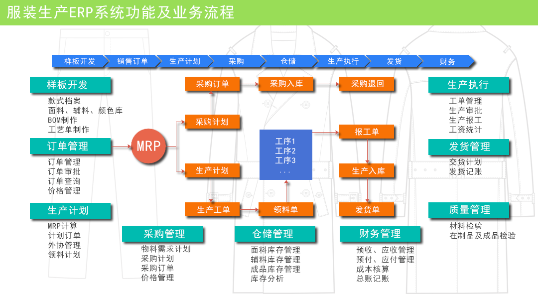 服装生产ERP业务功能图