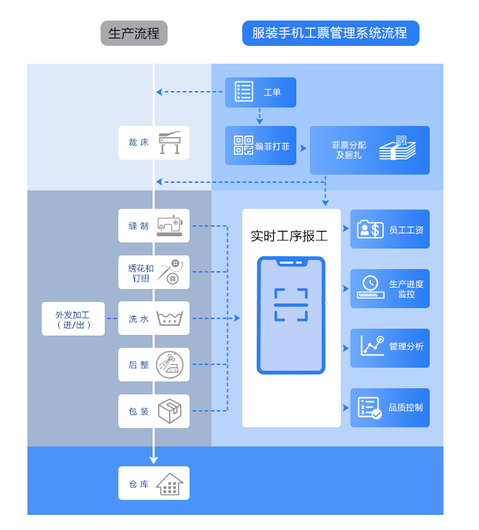 手机工票系统业务流程图